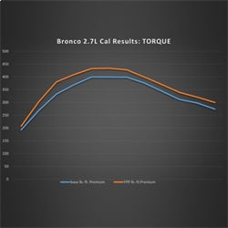 Ford Racing 21-24 Ford Bronco 2.7L Performance Calibration
